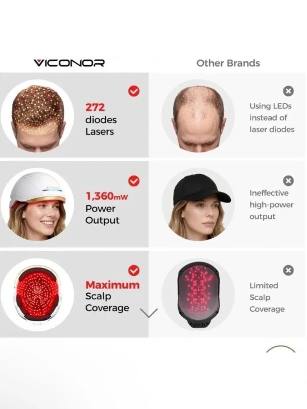 VICONOR Infrared Red Light Therapy Cap Hair Growth 272 Laser & LEDs Thicker Hair